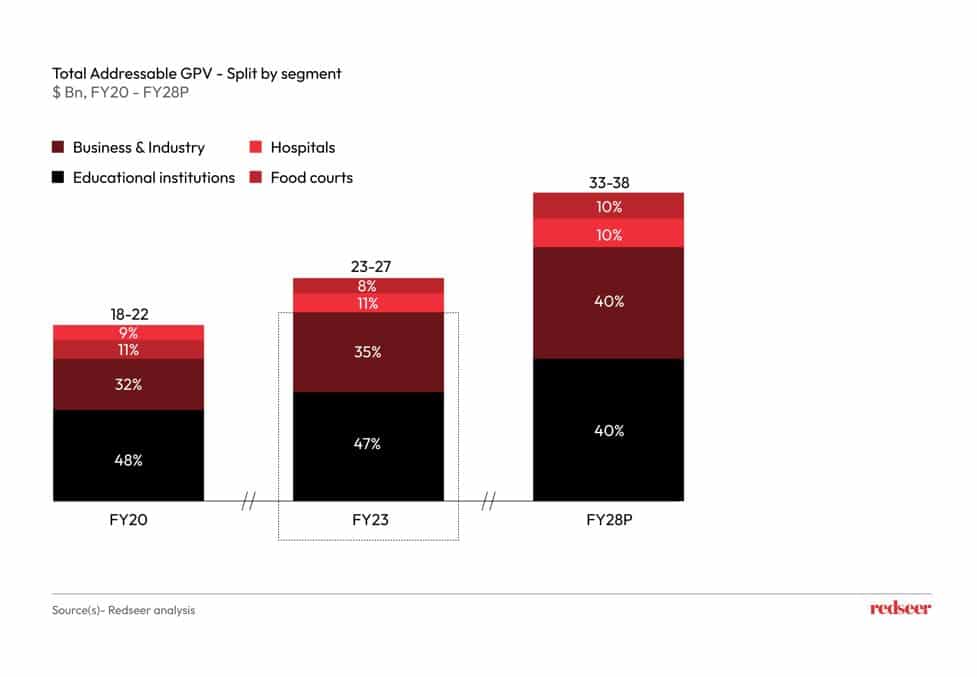 Total Addressable GPV - Split by segment