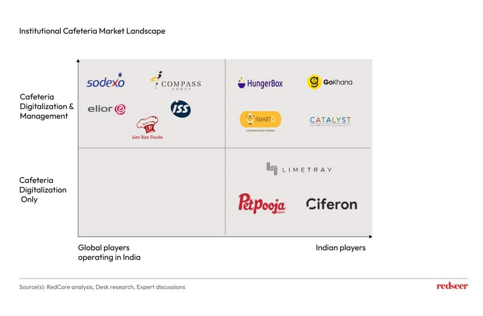 Institutional Cafeteria Market Landscope
