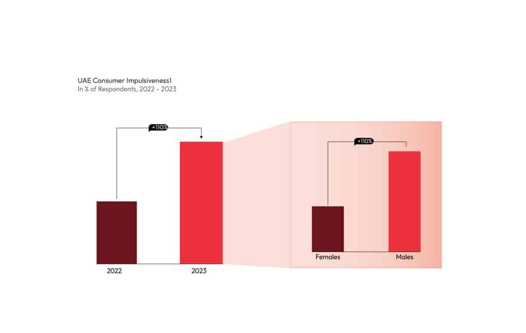 Chart depicting Impulsiveness of UAE shoppers.