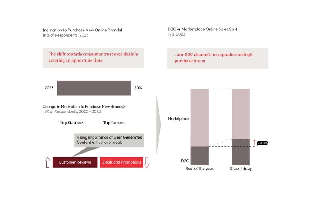 Image depicting Inclination to purchase new online brands