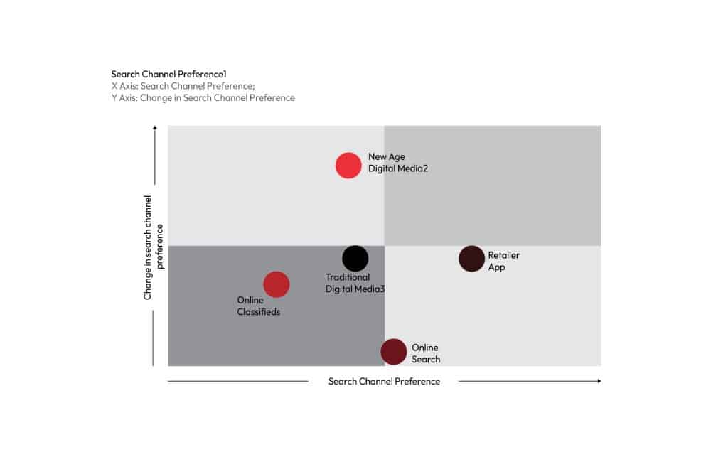Chart depicting Search channel preference
