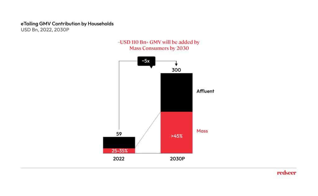 eTailing GMV Contribution