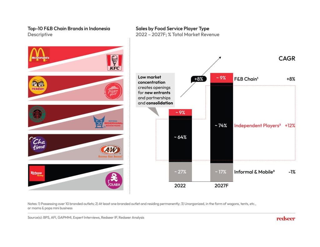 Sales by Food Service Player