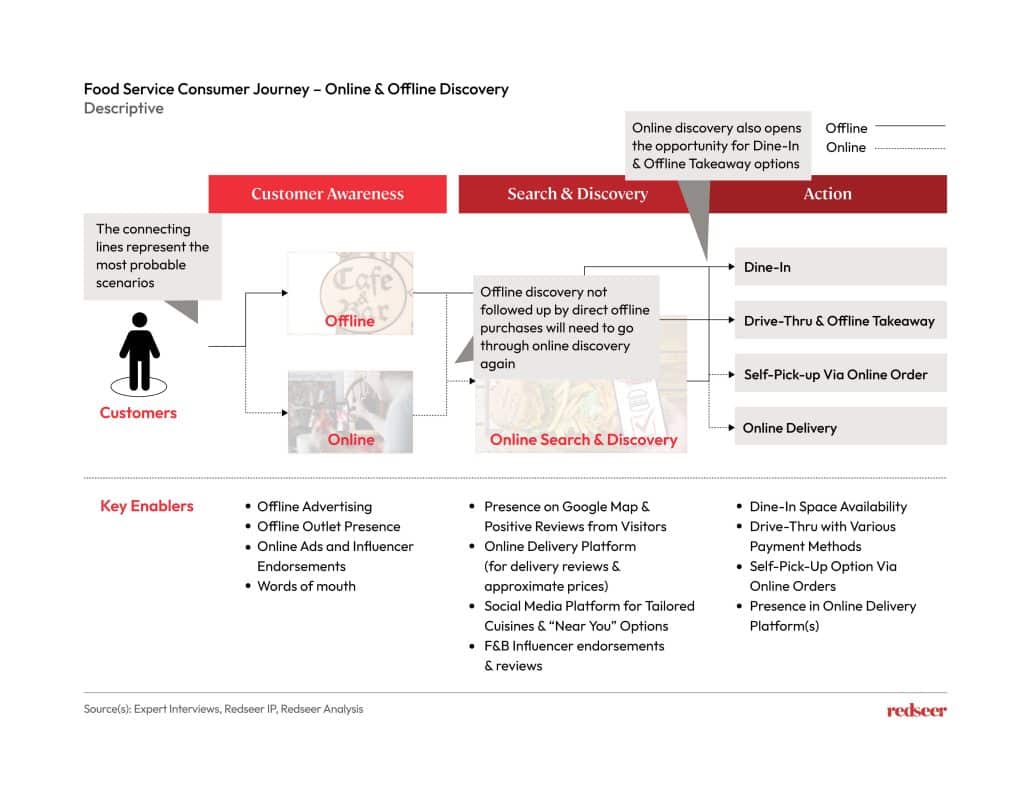 Food Service Consumer Journey - Online & Offline Discovery