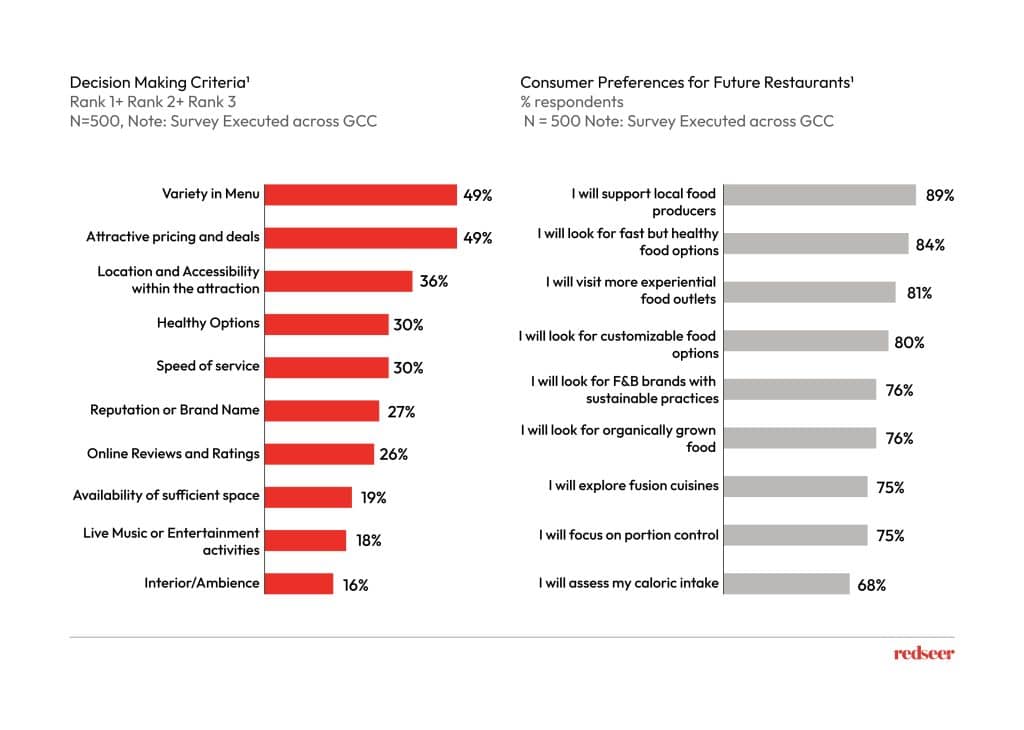 Decision making criteria of KSA consumers.