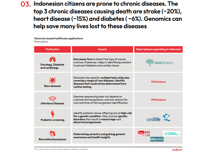 Genomics based healthcare applications.