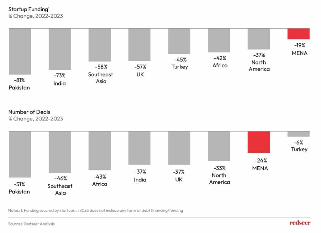 Chart depicting Mena Startup funding.