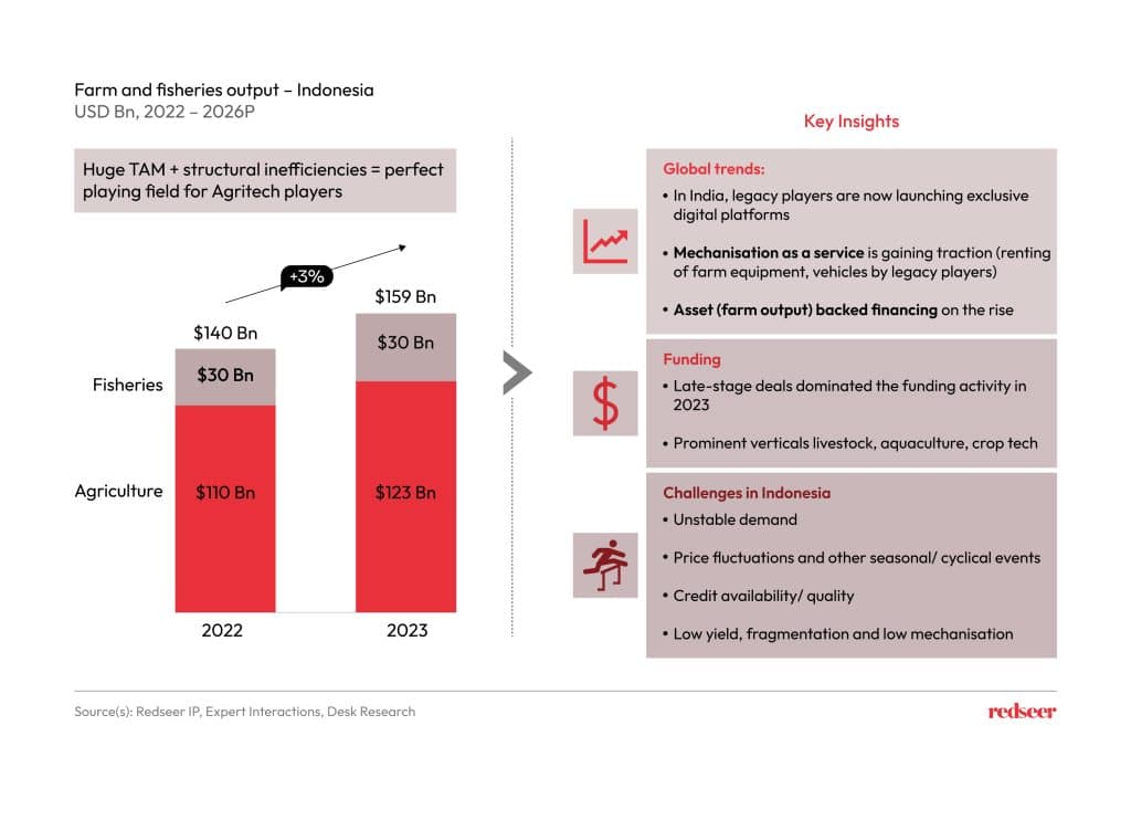 Farm and Fisheries output in Indonesia