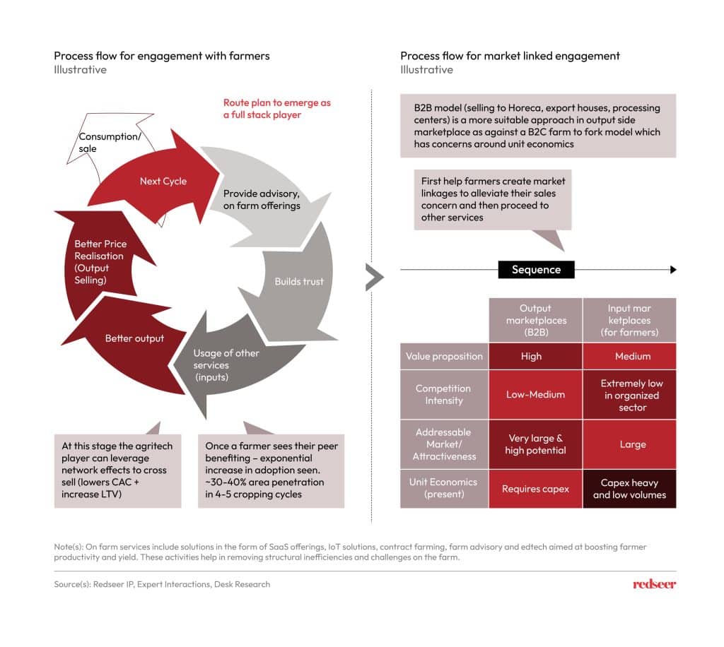 Process flow for engagement with farmers