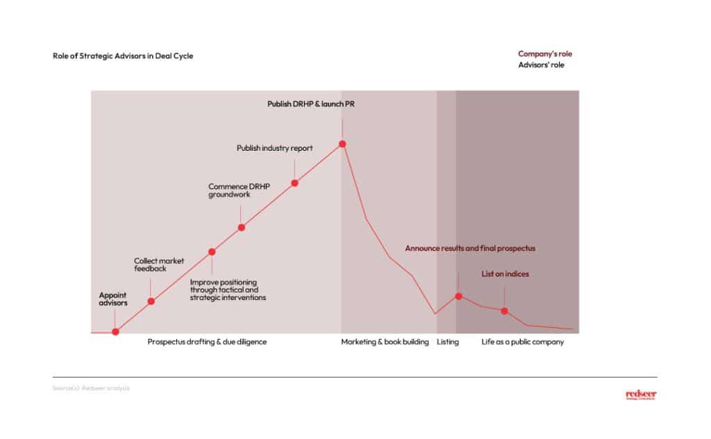 Role of Strategic advisors in Deal cycle