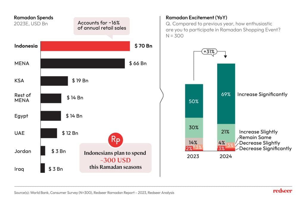 Chart of Ramadan spends across World
