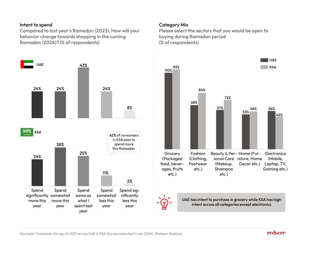Charts on Intent to spend and Category mix.