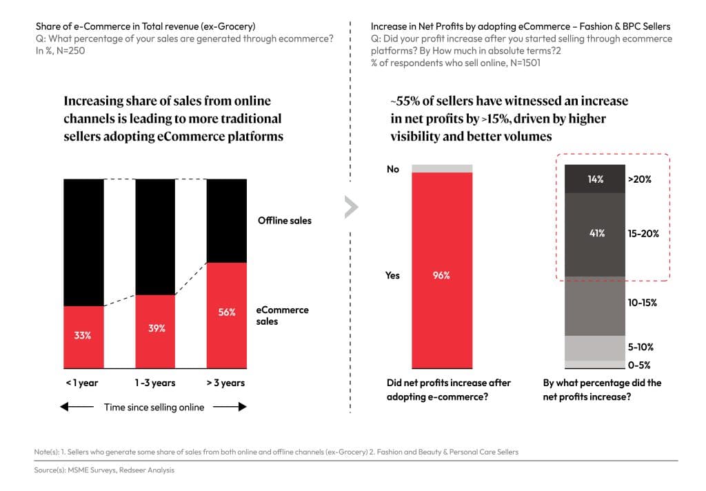 Share of e-commerce in Total revenue