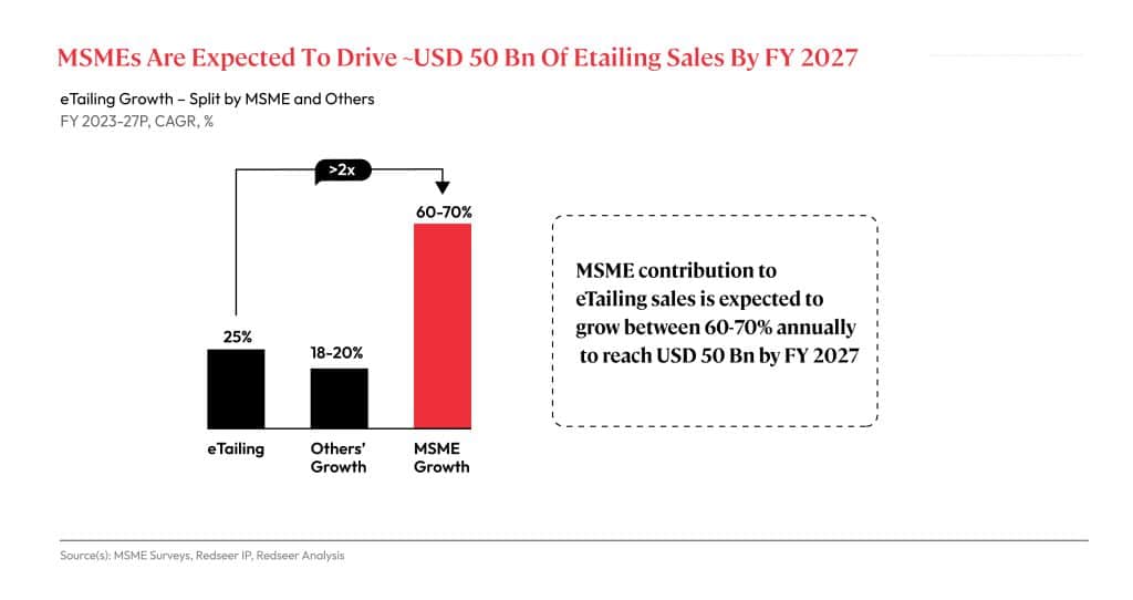 Chart of e-tailing Growth-Split by MSME and others