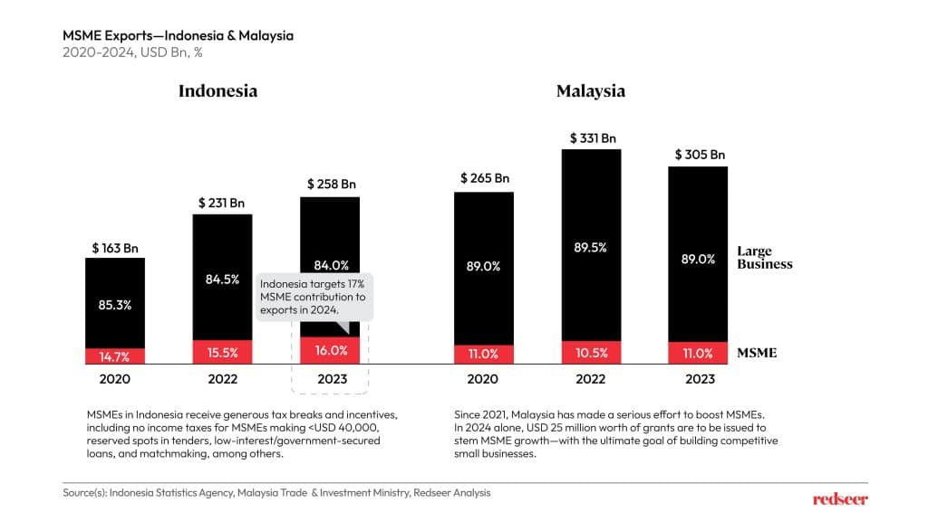 MSME Exports Indonesia and malaysia - Redseer Strategy Consulting