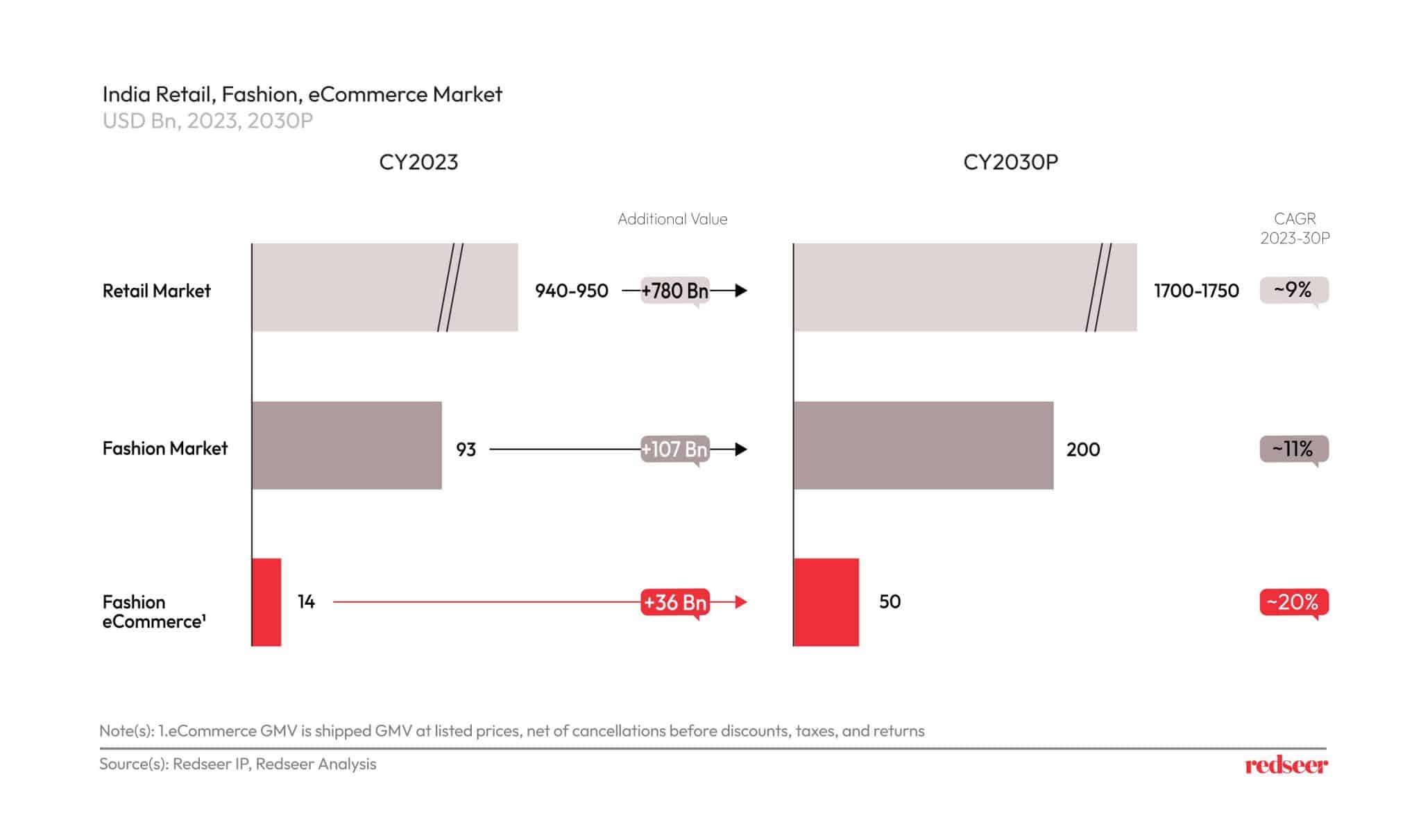 Fashion e-commerce | Redseer Strategy Consulting