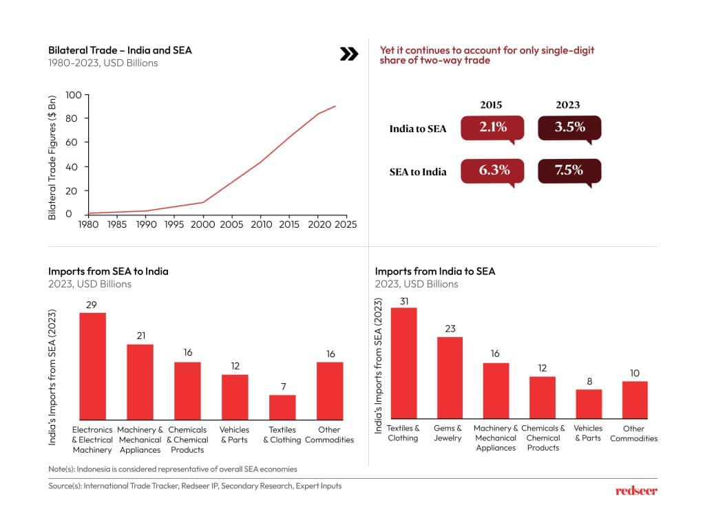Bilateral Trade - India and SEA | Redseer