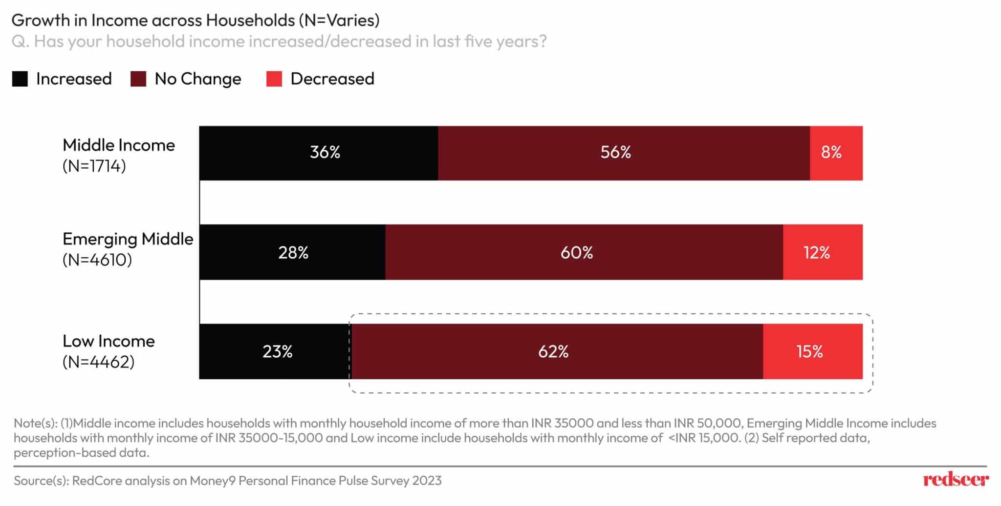 Growth in Income across Households | Redseer
