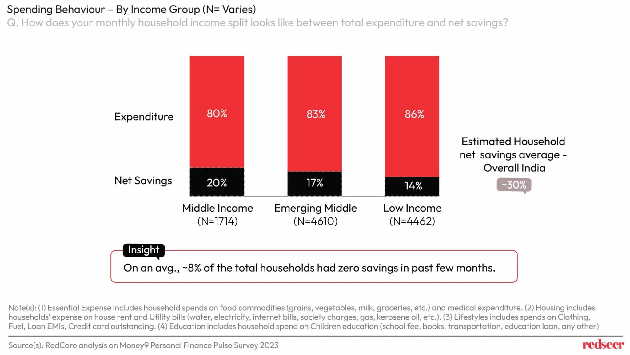Spending Behaviour | Redseer