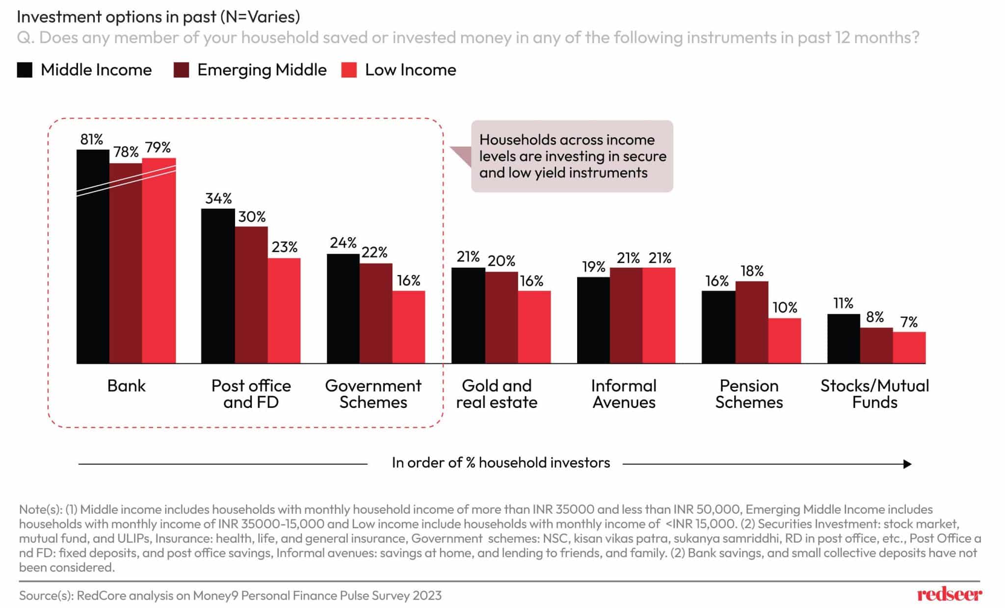 Investment options in past | Redseer