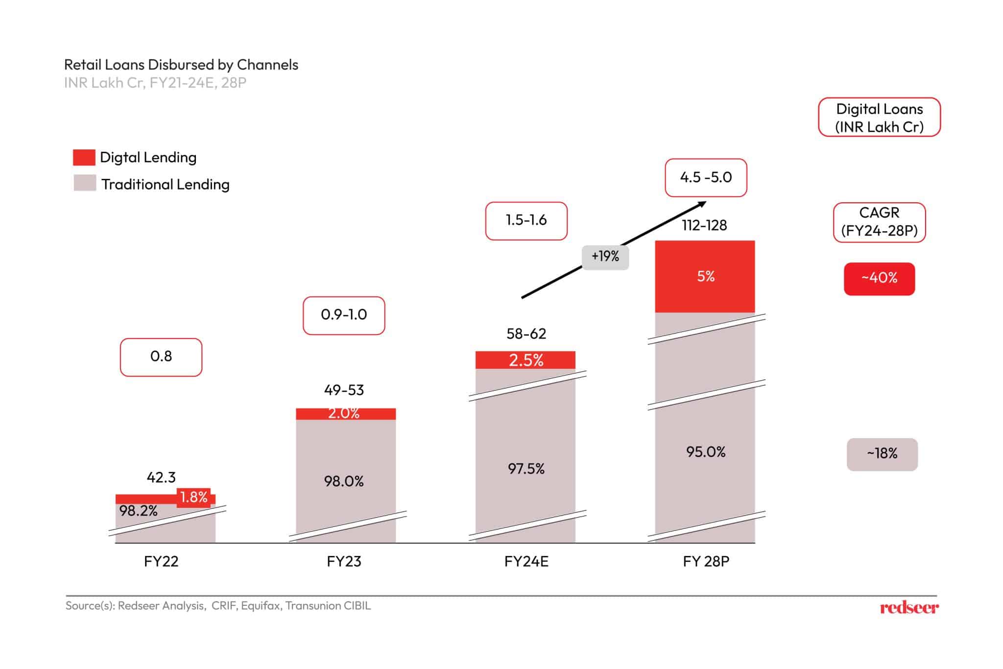 Retail Loans Disbursed by Channels | Redseer