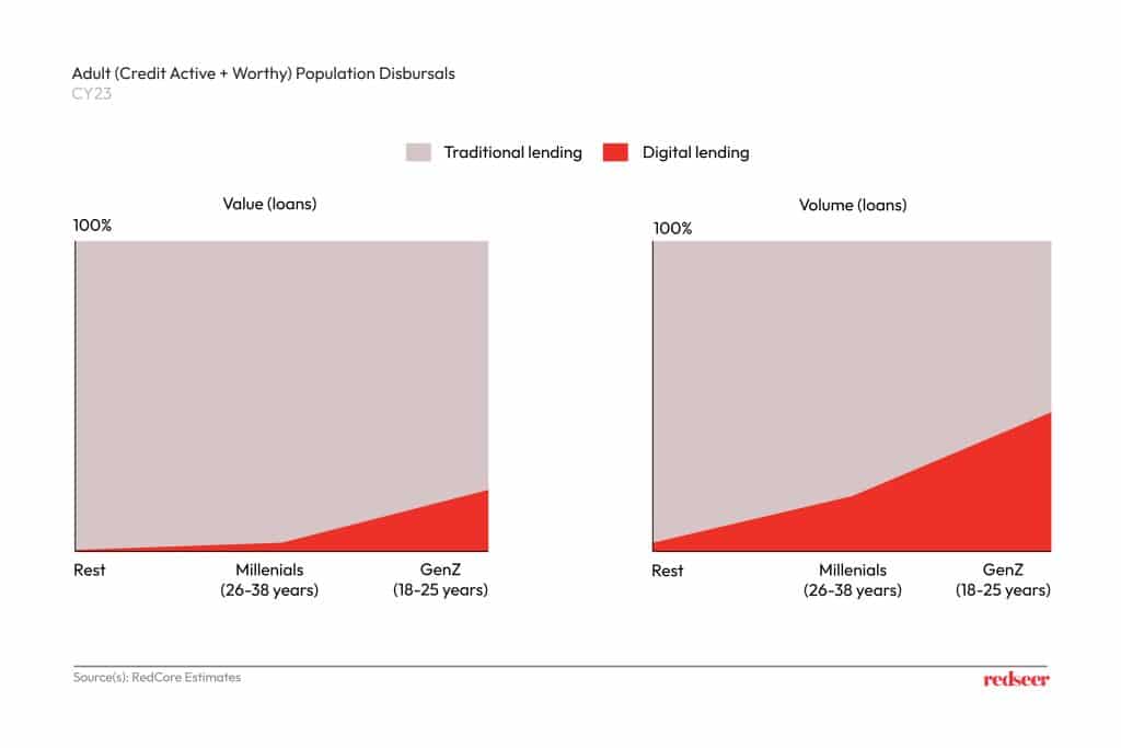 Adult Population Disbursals | Redseer