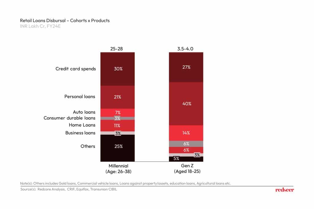 Retail Loans Disbursed by Channels | Redseer