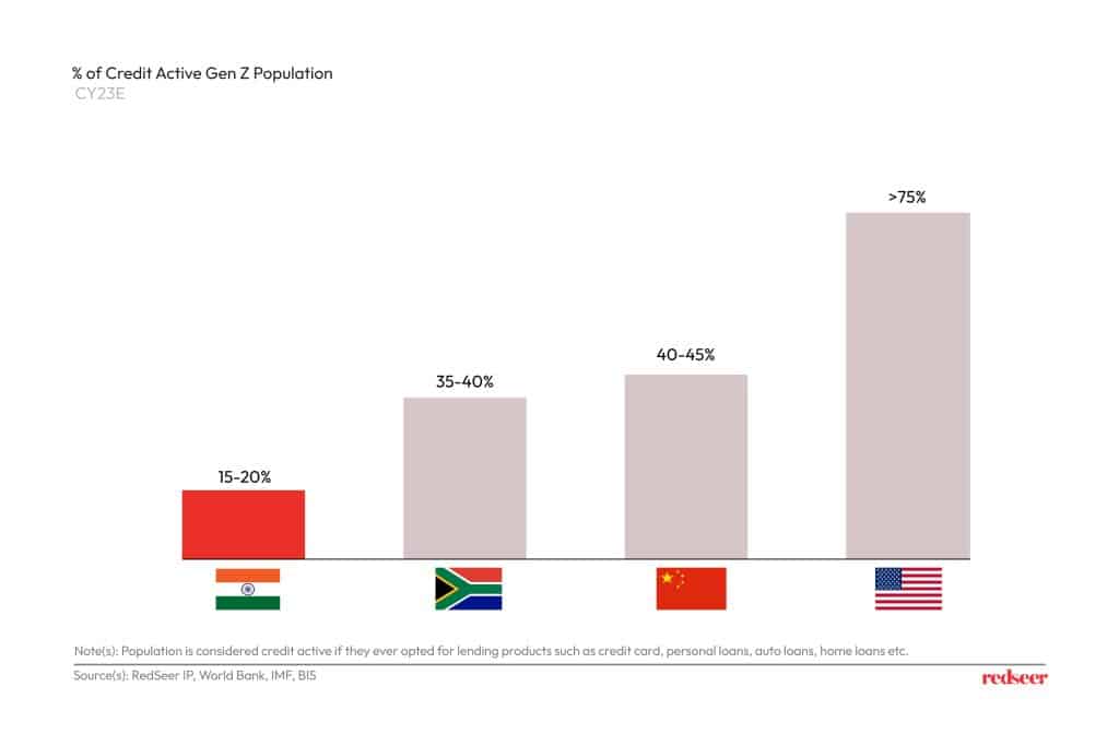 Credit Active Gen Z Population | Redseer