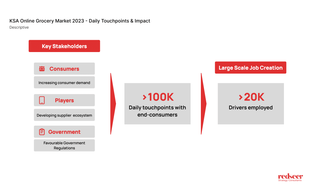 KSA Online Gorcery Market 2023 | Redseer Strategy Consulting