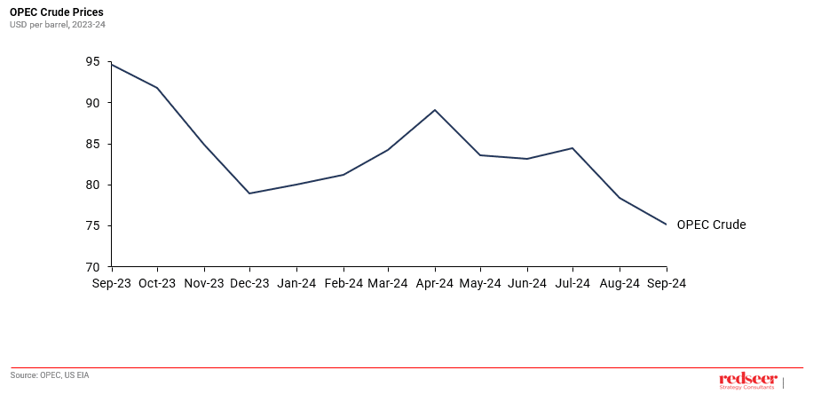 OPEC Crude Prices | Redseer Strategy Consulting