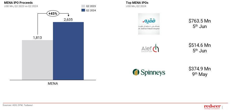 MENA IPO Market | Redseer Strategy Consulting