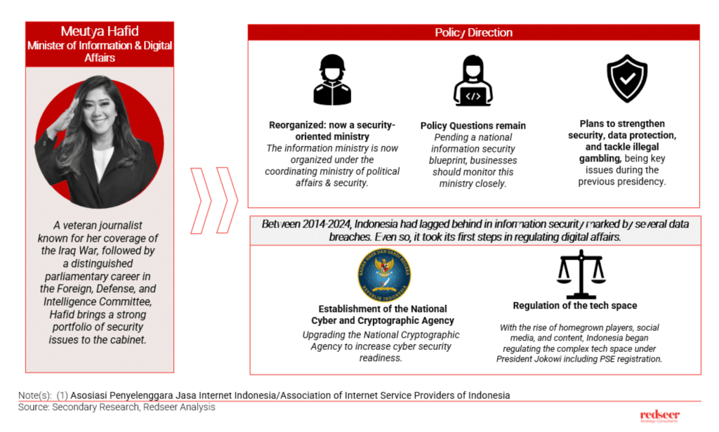 Indonesia's New Cabinet Boosts Digital Economy Growth | Redseer