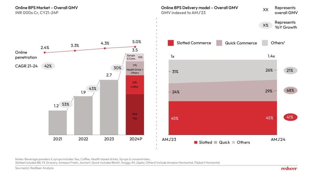 D2C Brands : Online Beverage Market for Powders & Syrups | Redseer