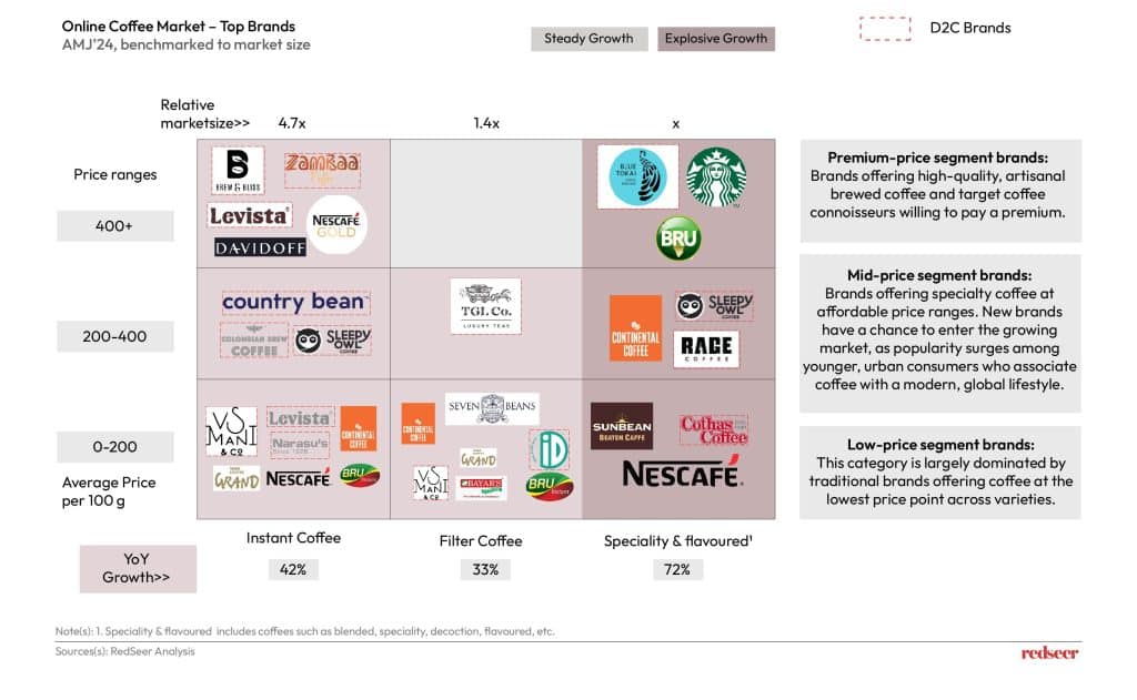Online Coffee Market | Redseer Strategy Consulting