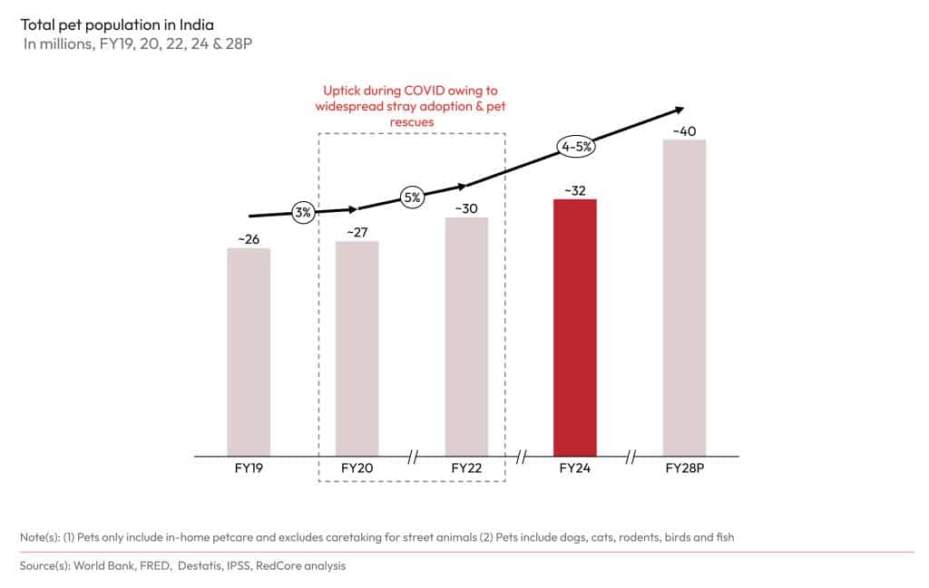 India’s Petcare Market: IndustryTrends, Size & Insights | Redseer Strategy Consulting