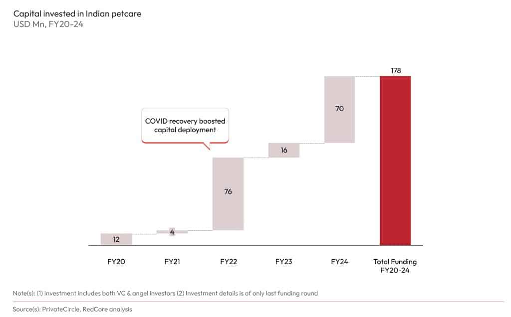India’s Petcare Market: IndustryTrends, Size & Insights | Redseer Strategy Consulting