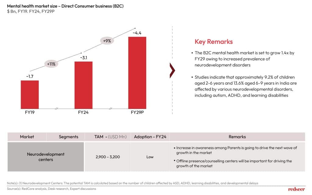 Mental Health Market Size | Redseer Strategy Consulting