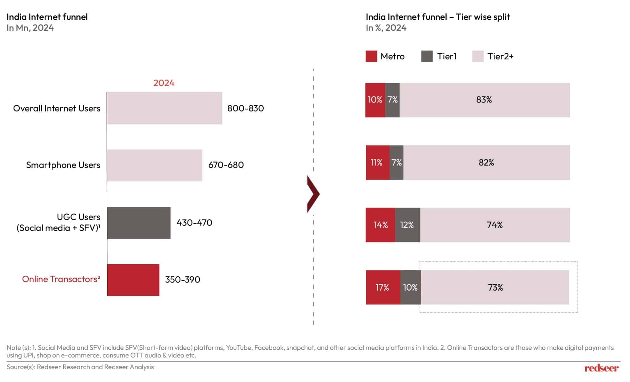 Exploring Bharat: Regional Content Driving SFV Growth in India | Redseer Strategy Consulting