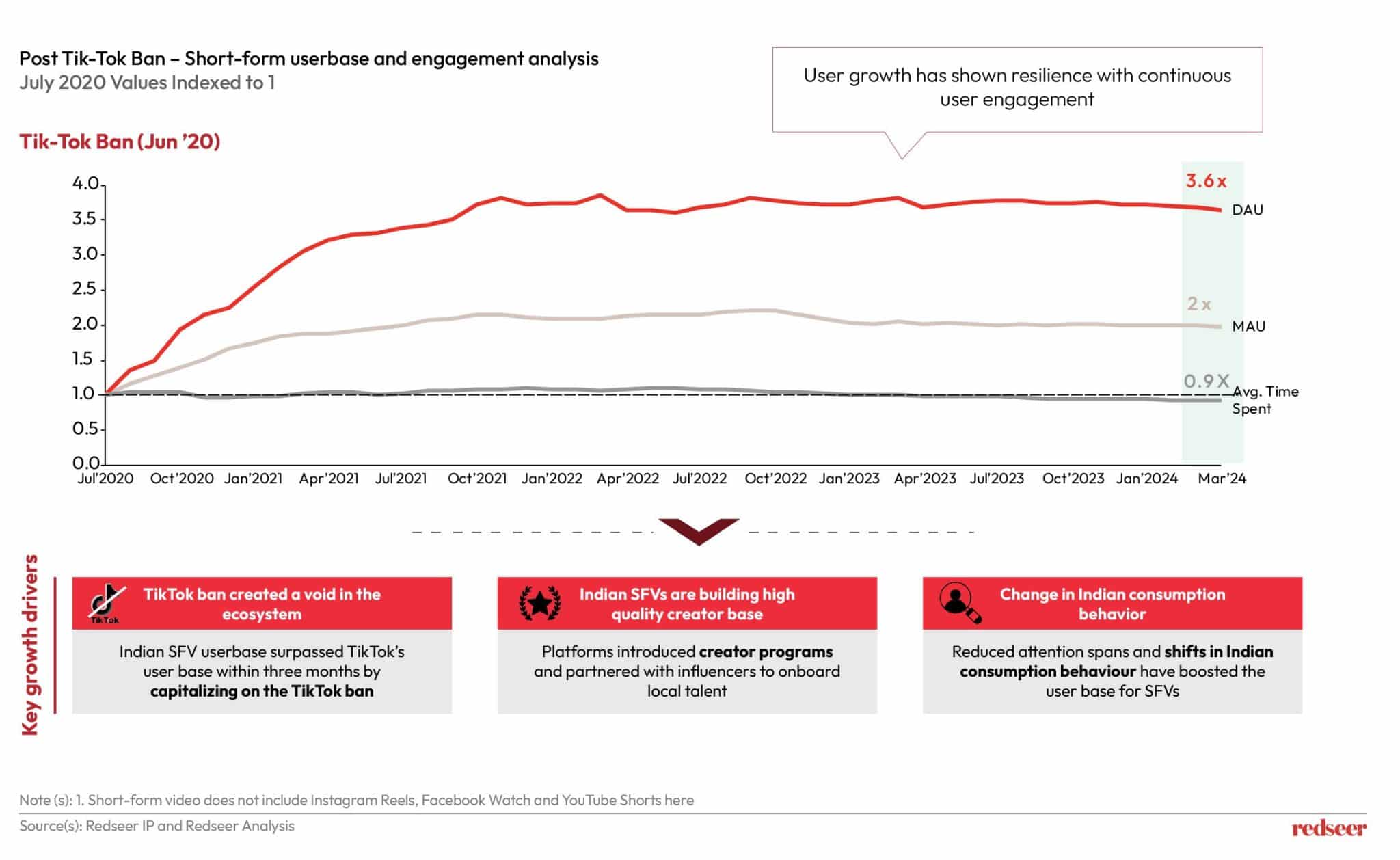 Exploring Bharat: Regional Content Driving SFV Growth in India | Redseer Strategy Consulting
