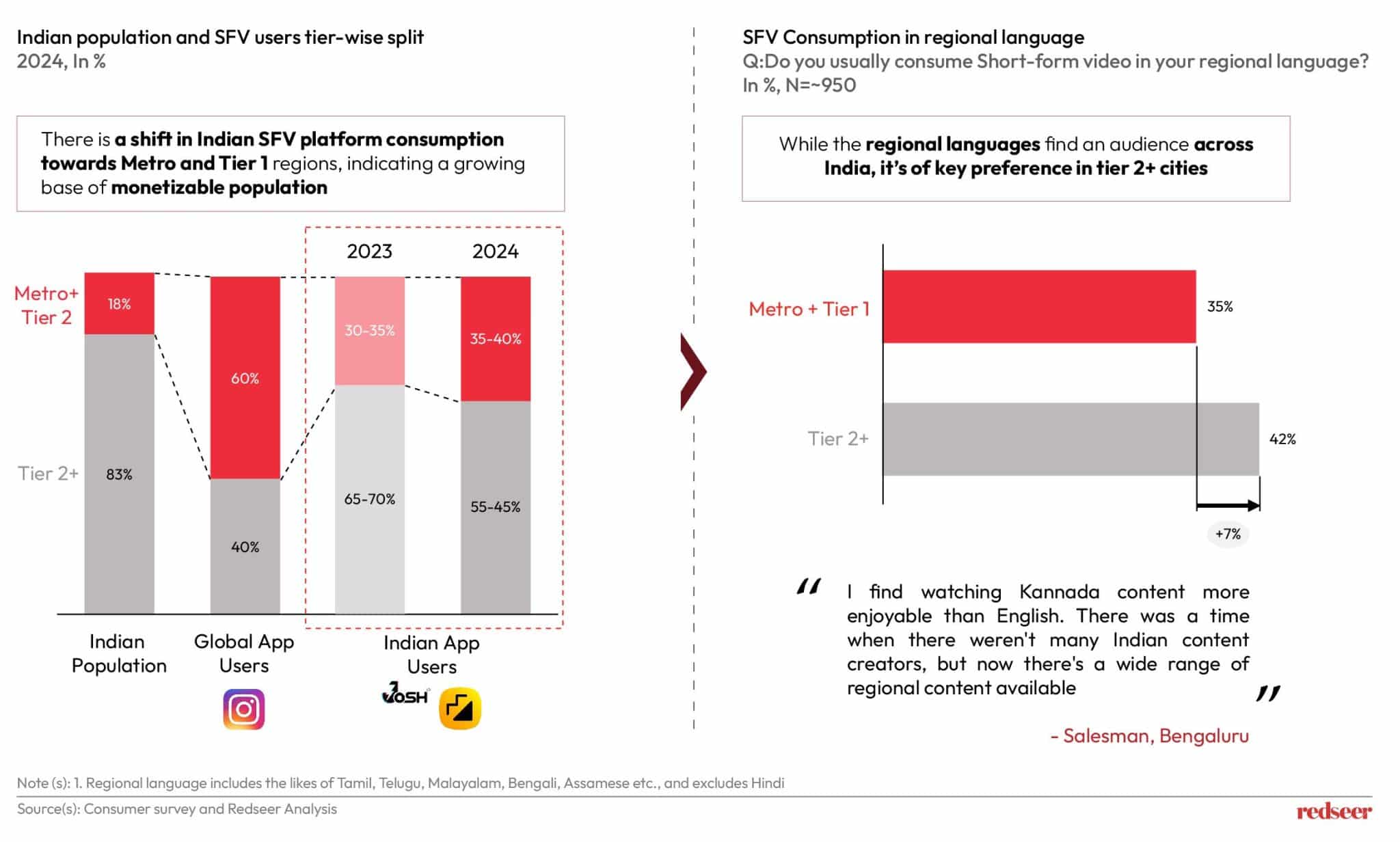 Exploring Bharat: Regional Content Driving SFV Growth in India | Redseer Strategy Consulting
