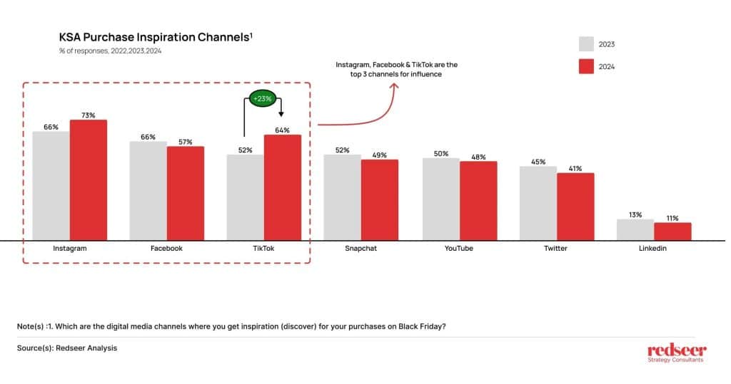 Digital Media Channels | Redseer Strategy Counsulting