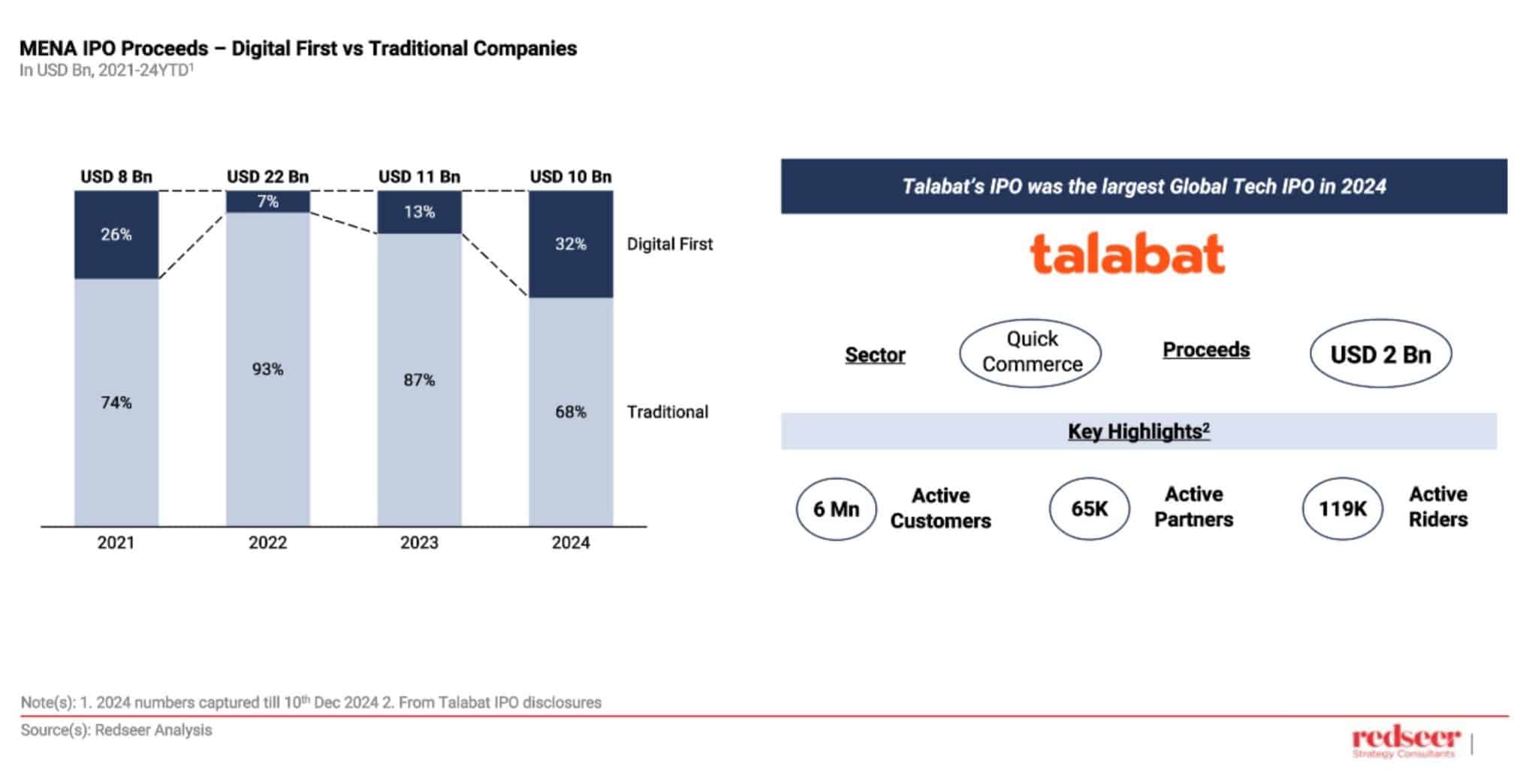 Digital-First Companies Driving IPO Growth in MENA | Redseer