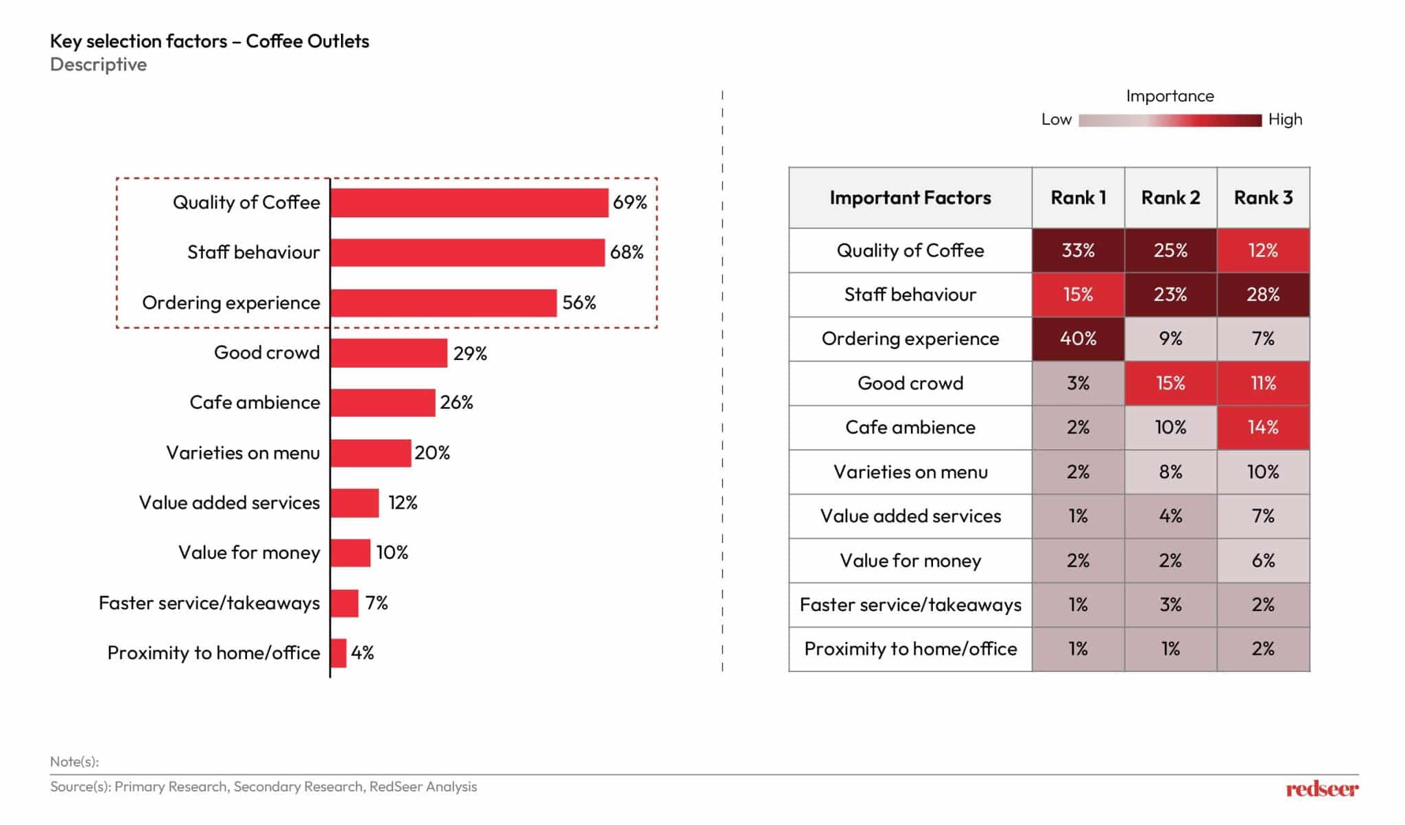 The Future of Coffee in India: $3Bn Opportunity | Redseer Strategy Consulting