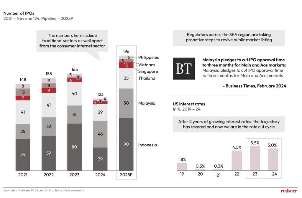 Southeast Asia IPO: A Turnaround Ahead in 2025 | Redseer Strategy Consulting