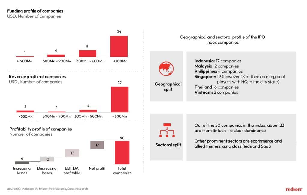 Southeast Asia IPO: A Turnaround Ahead in 2025 | Redseer Strategy Consulting