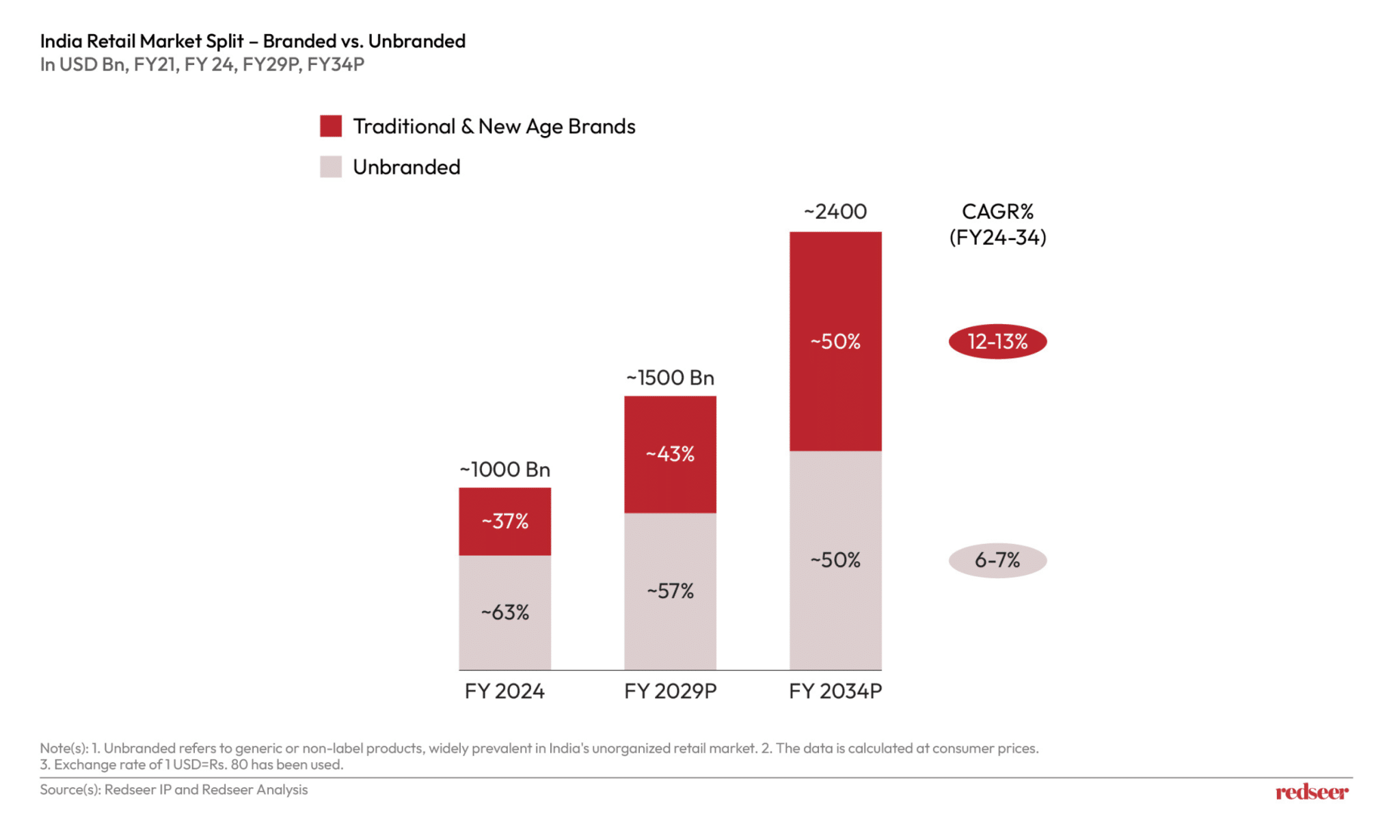 Transforming Retail & Logistics Needs in India | Redseer