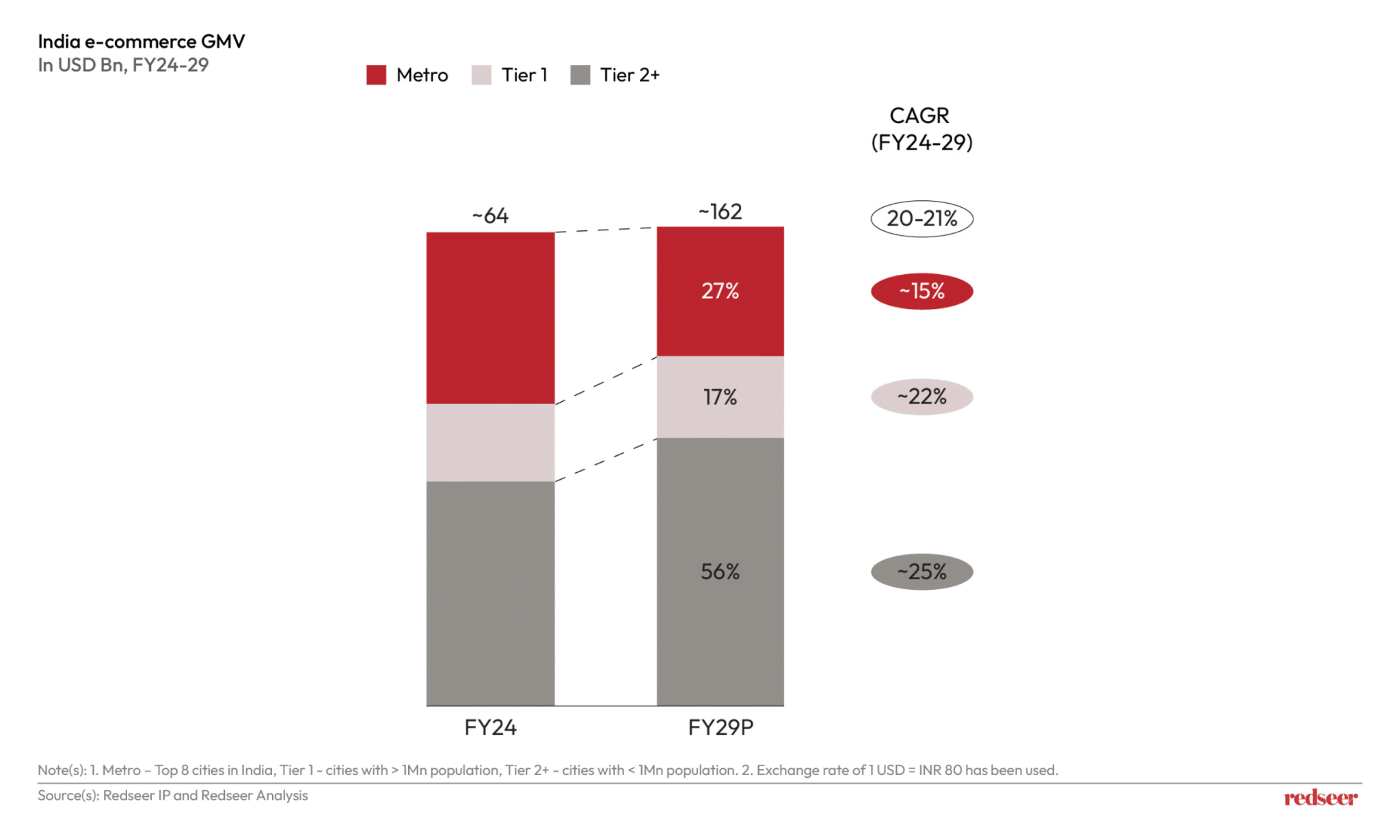 Transforming Retail & Logistics Needs in India | Redseer Strategy Consulting