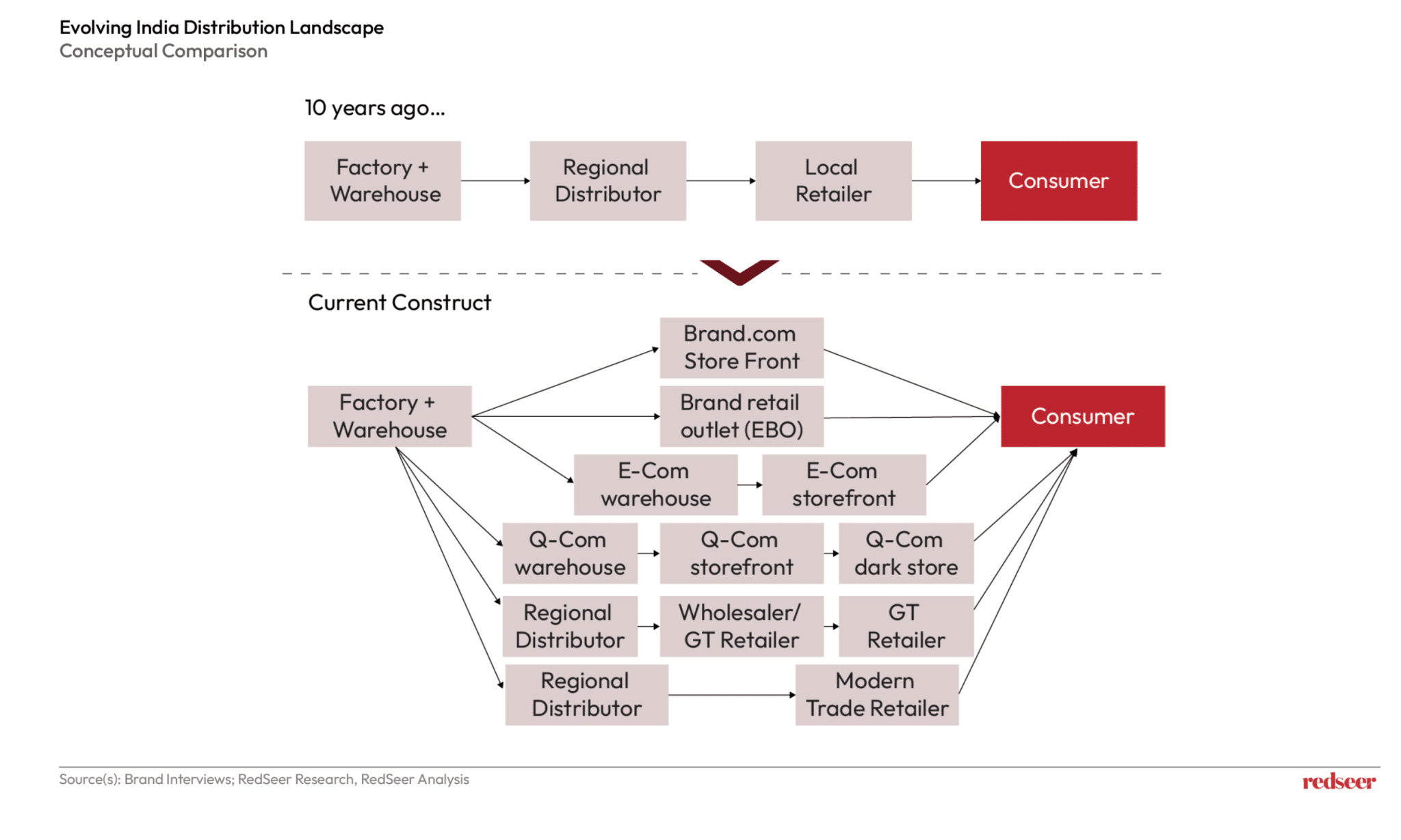 Transforming Retail & Logistics Needs in India | Redseer Strategy Consulting