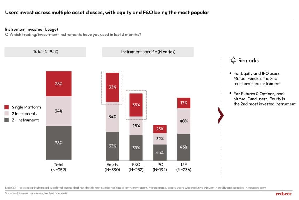 WealthTech: Future of Investment in India's Digital Economy | Redseer