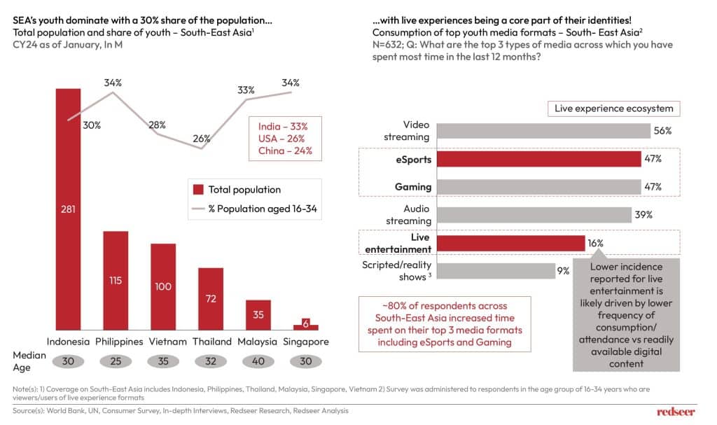 Southeast Asia: Emerging Hub for Live Experiences | Redseer